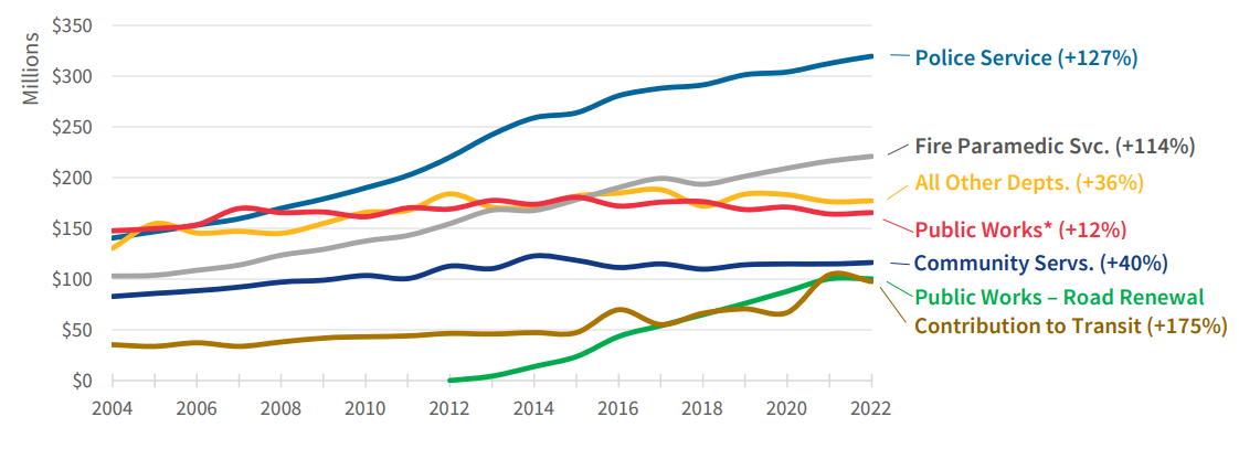 Screenshot of graph that shows police budget increases far exceeding all other departments from 2004 to 2022